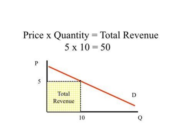 How do you find total revenue from price and quantity demanded?