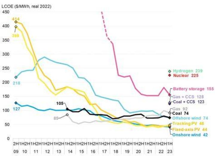 Is coal heating cheaper than gas?
