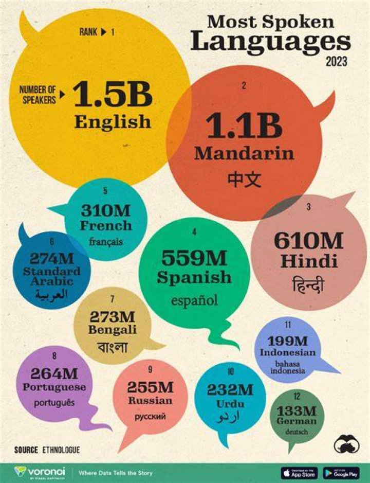 What are the top 3 languages spoken in Colombia?