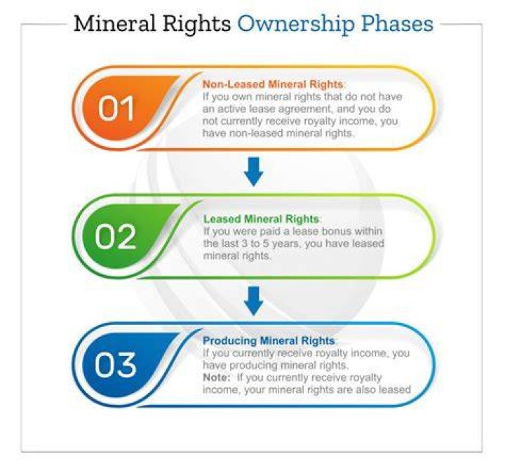 What does it mean when you don't own mineral rights?