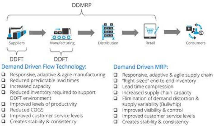 What is a demand driven supply chain?