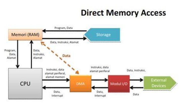 What is direct memory access in microprocessor?