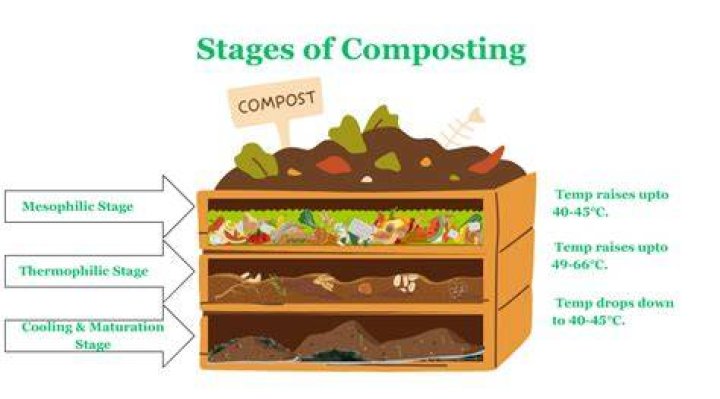 What is needed for composting to occur?