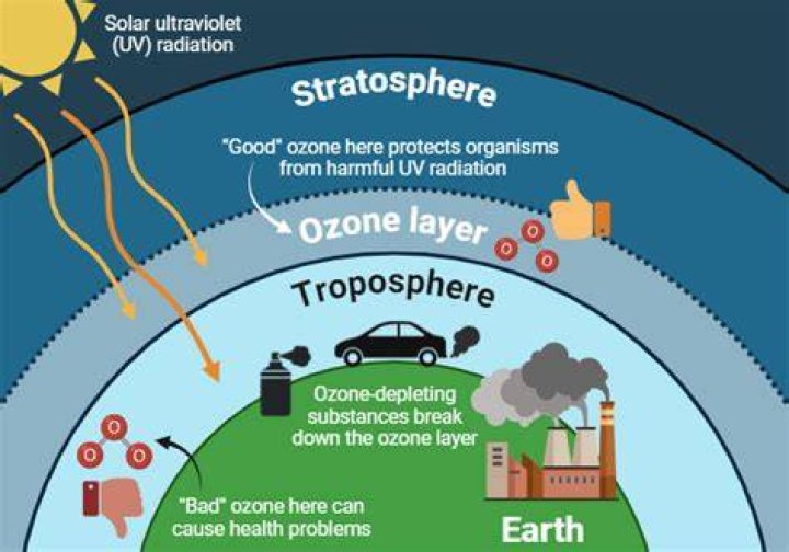 What is stratospheric ozone layer depletion?