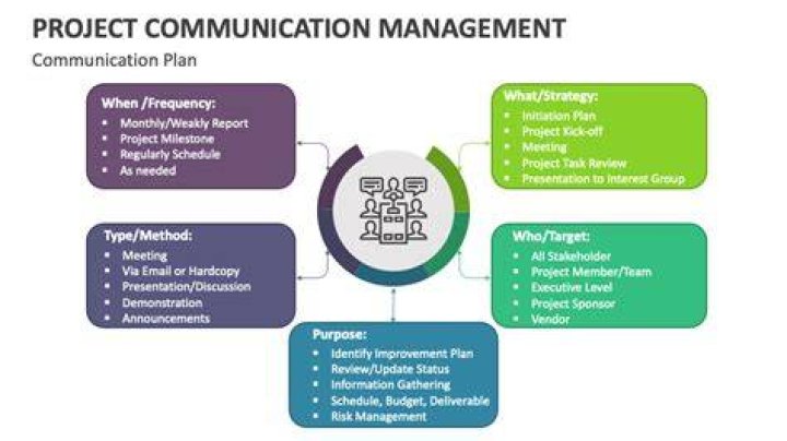 What is the most important aspect of project communications management for a project?