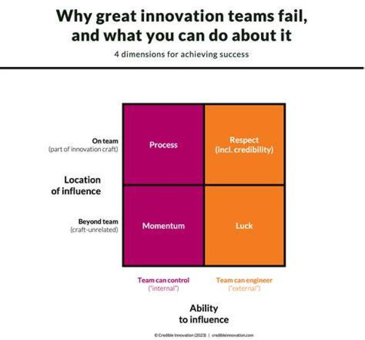 Why do innovation teams fail?
